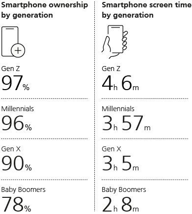 Smartphone ownership by generation; Smartphone screen time by generation 