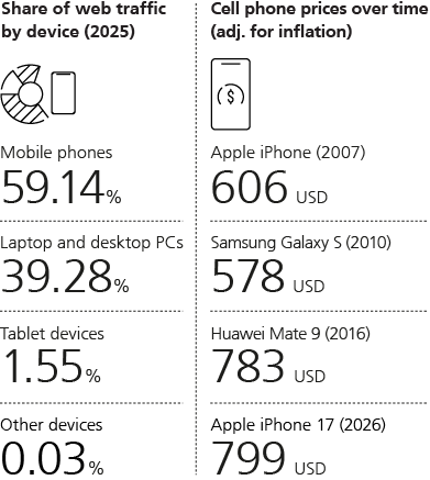 Share of web traffic by device (2025); Cell phone prices over time (Adjusted for inflation)