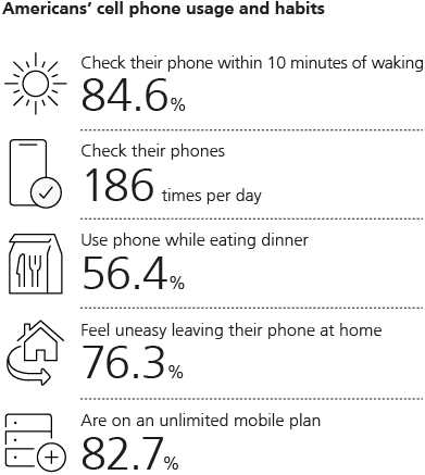 Americans’ cell phone usage and habits