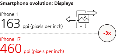 Smartphone evolution: Displays