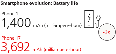 Smartphone evolution: Battery life