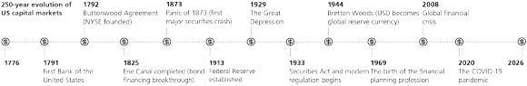 250-year evolution of US capital markets