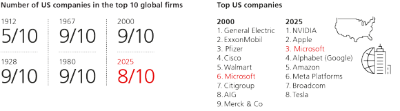 Number of US companies in the top 10 global firms; Top US companies in 2000 vs 2025