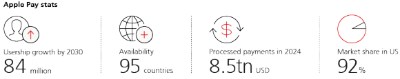 Apple Pay stats
