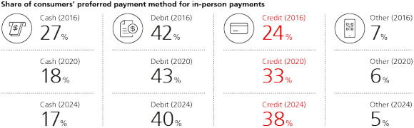 Share of consumers’ preferred payment method for in-person payments