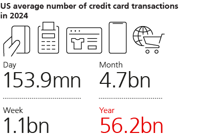US average number of credit card transactions in 2024