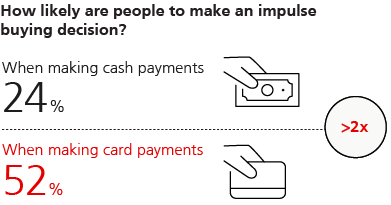 How likely are people to make an impulse buying decision?