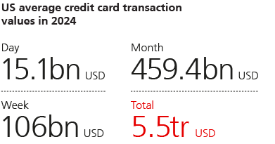 US average credit card transaction values in 2024