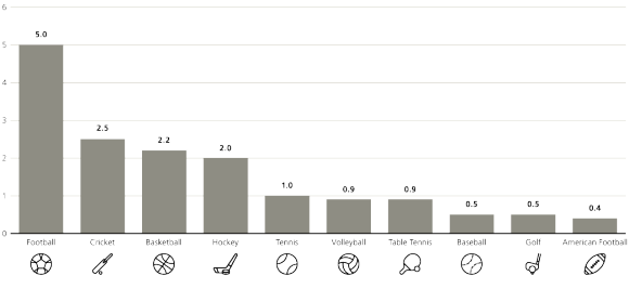 The figure illustrates the global number of fans for each sport, indicating their relative popularity.