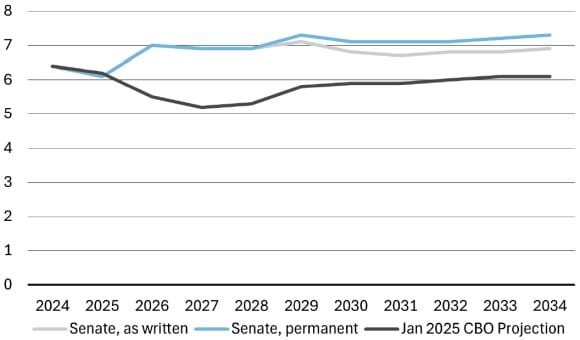 Deficit-to-GDP ratio under various scenarios, in %, 2024-2034