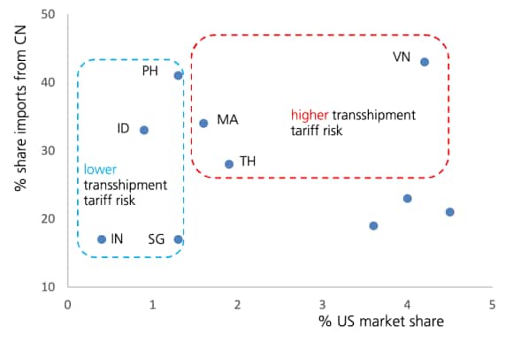 Asia "transshipment" risks vs. "friend-shoring"