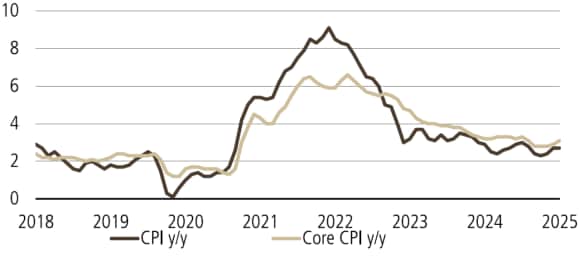CPI and core CPI, year over year change from 2018 to 2025, in %