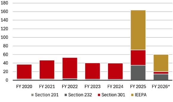 IEEPA generated the bulk of the US tariff revenue; Duties assessed by trade remedy, in billions of US dollars