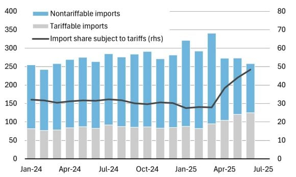 A combination stacked column chart and line chart illustrating that more imported goods are subject to tariffs