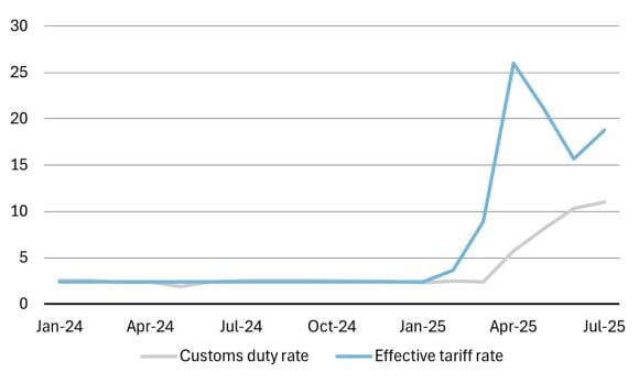A line chart illustrating that posted tariff rates have started lifting the duties collected