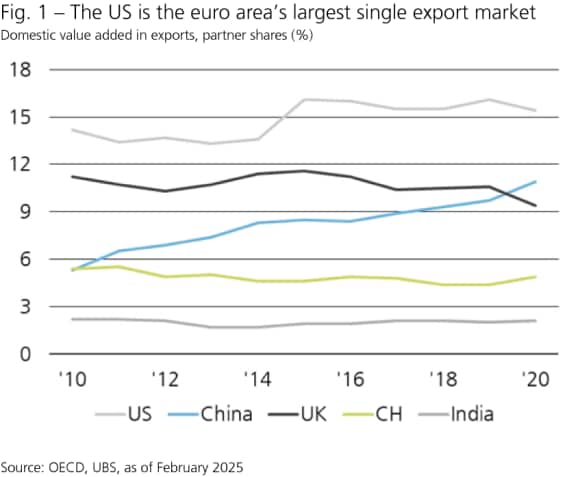 The US is the euro area’s largest single export market. Domestic value added in exports, partner shares (%). Source: OECD, UBS, as of February 2025.