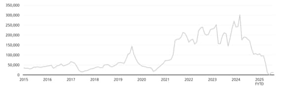 A line chart showing southwest land border encounters, revealing a steep fall in unauthorized border crossings