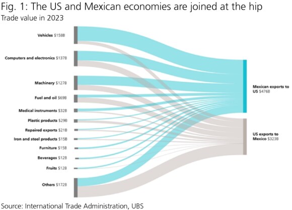 The US and Mexican economies are joined at the hip. Trade value in 2023. Source: International Trade Administration, UBS.