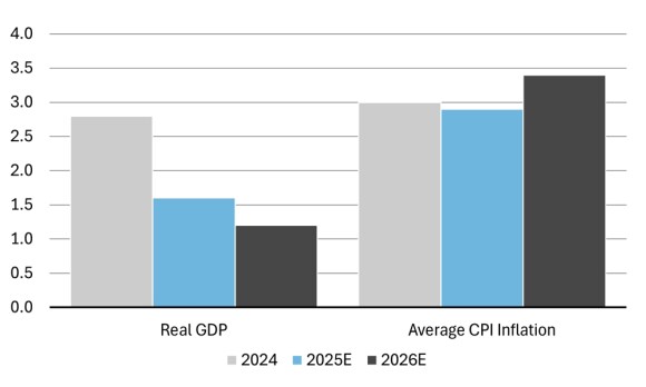 A column chart showing estimated annual change in US real GDP and CPI inflation for 2024, 2025E, and 2026E, revealing that inflation rises as activity slows.