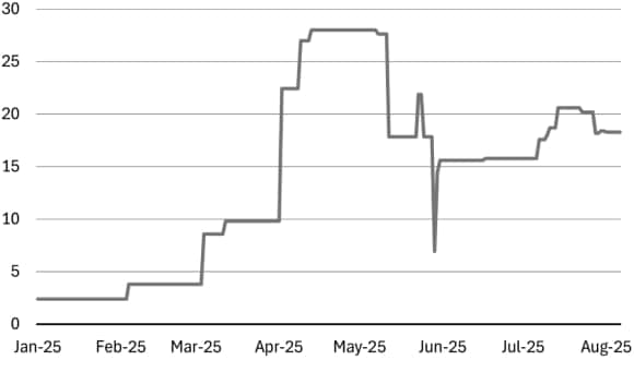A line chart showing effective US tariff rate from January 2025 to August 2025, in %