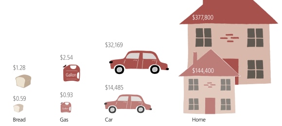 From 1988 to 2018 the average cost for bread, gas, car and home prices have increased