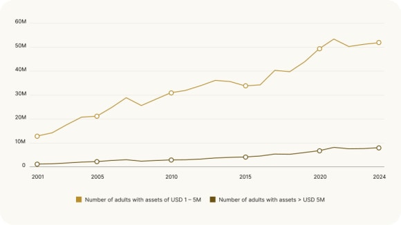 Chart showing the rise of the number of Everyday Millionaires (adults with assets of USD 1-5M) at a much higher rate than adults with assets of over USD 5M, from 2001 to 2024.