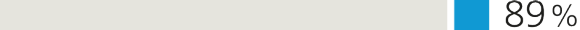 Bar chart showing the percentage of the Asian population among HNW investors who expect to transfer investments to heirs is 89%