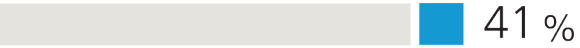 Bar chart showing how Asian investors have given back over the last 2 years; 41% have volunteered time