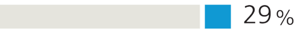 Bar chart showing the amount of Asian HNW investors who have sustainable investments (SI) in their portfolio is 29%