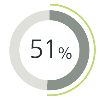 Pie charts showing how HNW Hispanic investors define the American dream: 51% include Having the ability to live my life how I choose