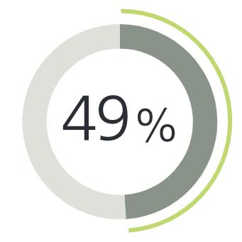 Pie charts showing how HNW Hispanic investors define the American dream: 49% include Providing my family with a better life than I had growing up