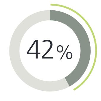 Pie charts showing how HNW Hispanic investors define the American dream: 42% include Being able to retire comfortably