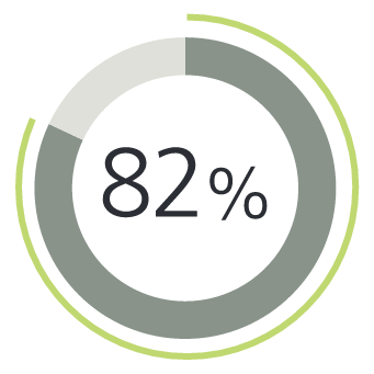 Pie charts showing the top financial needs of HNW Hispanic investors: 82% say Retirement planning