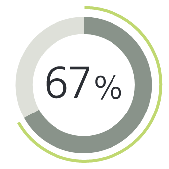 Pie charts showing the top financial needs of HNW Hispanic investors: 67% include Financial support for extended family