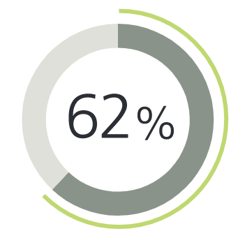 Pie charts showing the top financial needs of HNW Hispanic investors: 62% include Buying a home