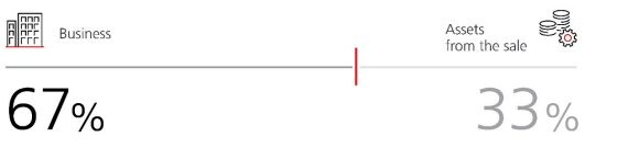 Line chart showing that 67% of business owners think their heirs want their business, wth 33% wanting assets from the sale of that business.