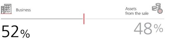 Line chart showing that actually only 52% of heirs want the business, wiith 48% of heirs wanting assets from the sale of the business.
