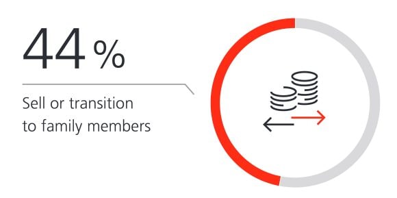 Circle chart with coin icons in middle showing that 44% of business owners plan to sell or transition their business to family members.