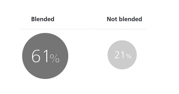 Blended 61% and 21% not blended