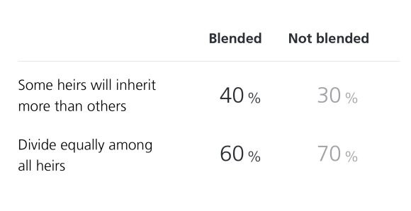 Blended vs not blended