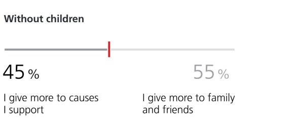 Line graphs showing that 45% of investors without children give more to charitable causes compared to just 26% of investors with children.