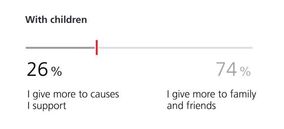 Line graphs showing that 45% of investors without children give more to charitable causes compared to just 26% of investors with children.