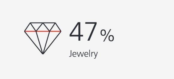 47% jewelry