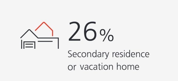 26% secondary home