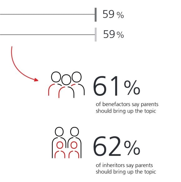 59% of benefactors and 59% of inheritors believe more open communication is needed.