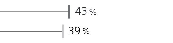 4.3% vs 39%