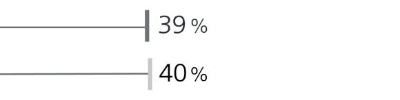 39% vs 40%