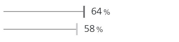 64% vs 58%