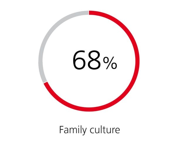 family culture - 68%
