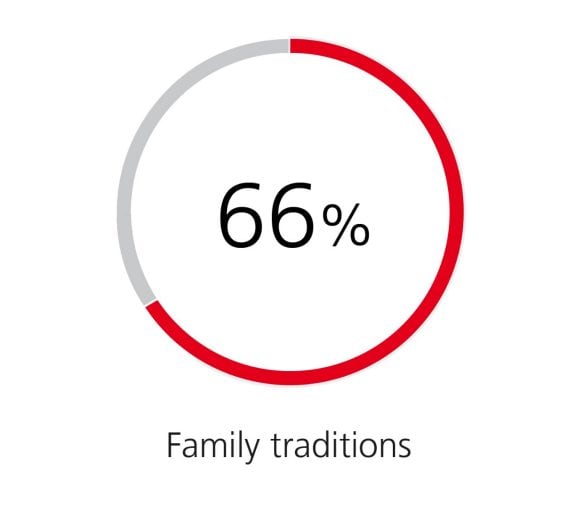 family traditions - 66%